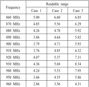 Table  2.  The  measured  maximum  readable  range  of  the  tag  antenna  with  respect  to  the   frequ-ency(Unit:  mm).