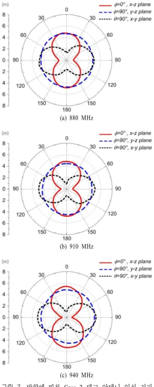 Fig.  6.  Readable  range  of  the  Case  1  tag  antenna  with  respect  to  the  direction.