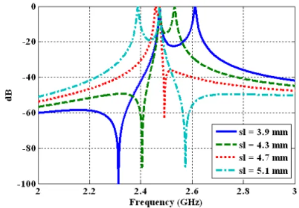 그림  3.  C ic 값 변화에 따른 공진 주파수 Fig.  3.  Resonant  frequencies  with  various  C ic .