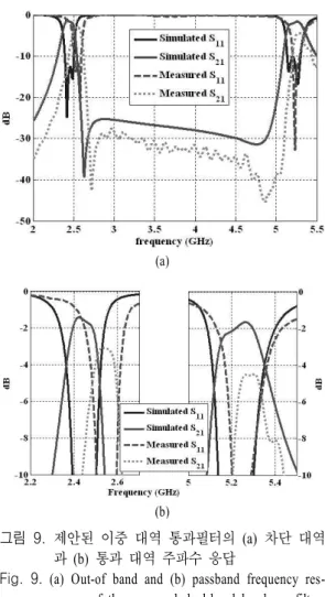 Fig.  9.  (a)  Out-of  band  and  (b)  passband  frequency  res- res-ponses  of  the  proposed  dual-band  bandpass  filter.