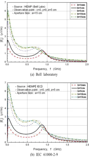 Fig. 4.  Frequency  characteristics  of  penetrated  electric  fields  as  a  parameter  of  slot  length  b.