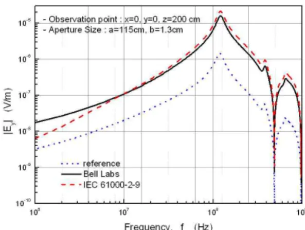 Fig. 6.  Frequency  characteristics  of  penetrated  electric  fields  as  a  parameter  of  the  aperture  length  a.