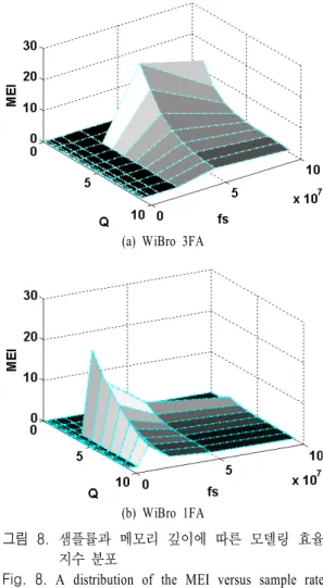 그림  7.  MEI 를 이용한 최적의 모델 인자 탐색 방식 Fig.  7.  A  scheme  to  extract  optimal  model  parameter 