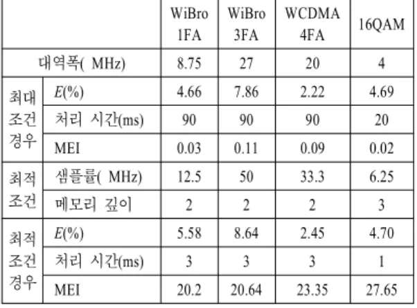 표  1.  신호별 최적의 모델링 환경 및 성능 비교 Table  1.  Condition  for  optimal  discrete  model  and  