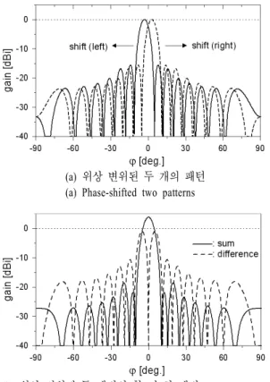 Fig.  2.  Examples  of  method  for  generation  of  sum  and  difference  patterns  using  phase-shifted  two   patt-erns