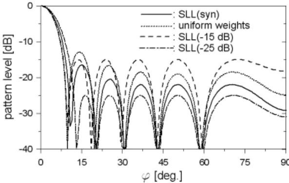 Fig.  4.  Examples  of  synthesized  patterns  with  arbitrary  SLLs. 예로서   9와 안테나 소자간 간격   0.65   로 두고,   차 SLL  목표 피크값      이 모두 —15  dB 인 경우 및 —25  dB인 경우에 대해 식 (13)을 사용하 여 최적화하였다