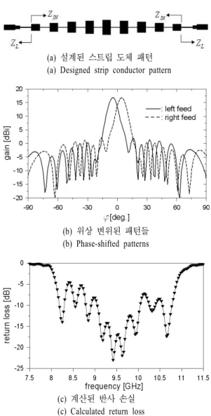 Fig.  6.  Designed  array  antenna  and  its  characteristics.