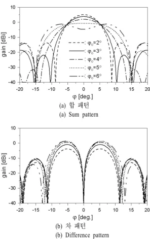 그림  7.  위상 변위 각에 따른 합 및 차 패턴 예 Fig.  7.  Examples  of  sum  and  difference  patterns  