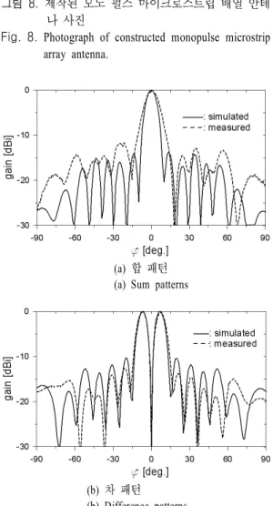Fig.  9.  E-plane  sum  and  difference  patterns.