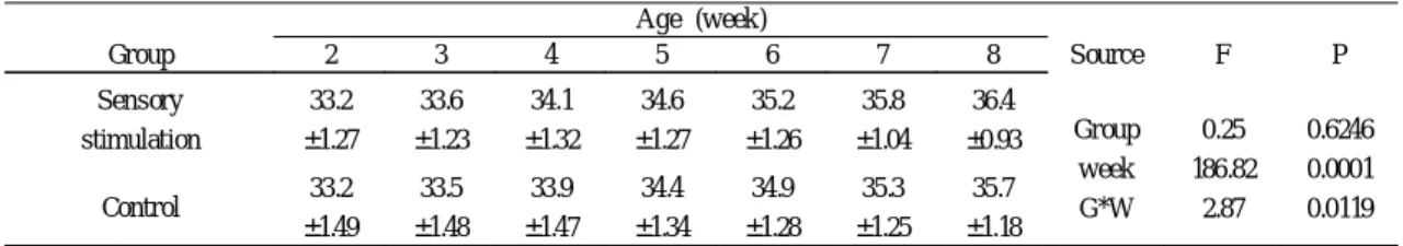 Table 4. Deve lopme nta l status in se ns ory stimulation(S) a nd control group(C) at each age Age (w eek )