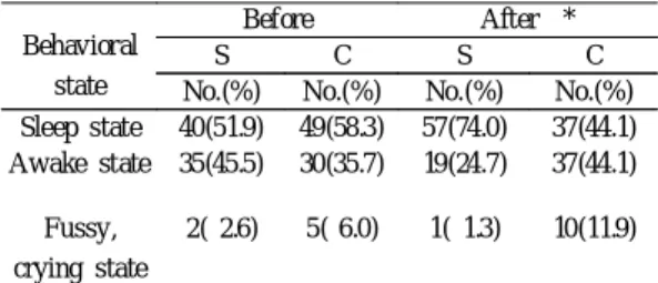 Table 5. Behavioral state before and after sensory stimulation in sensory stimulation(S) and control group (C)