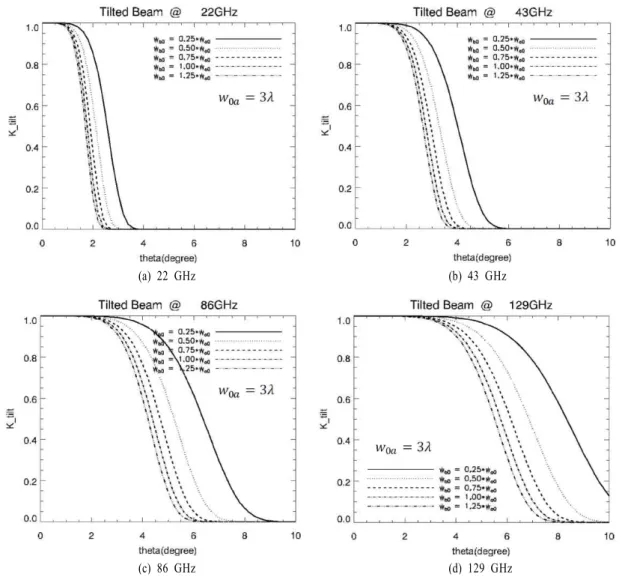 Fig.  6.  Beam  coupling  losses  as  a  function  tilt  angles  and  given  frequencies.