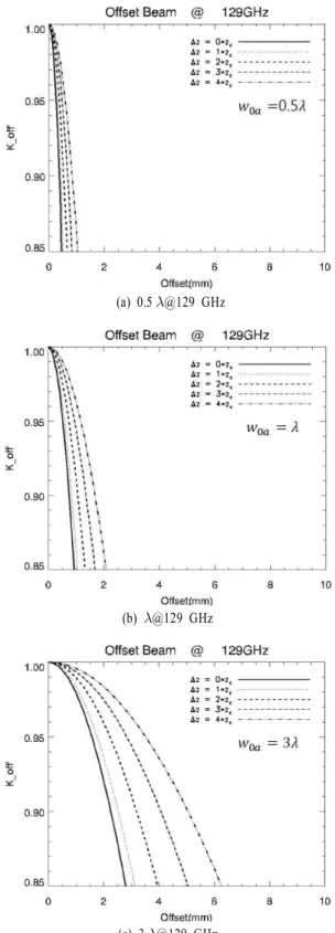 Fig.  8.  Beam  coupling  losses  due  to  lateral  offset  of  two  beam's  axes  of  propagation.