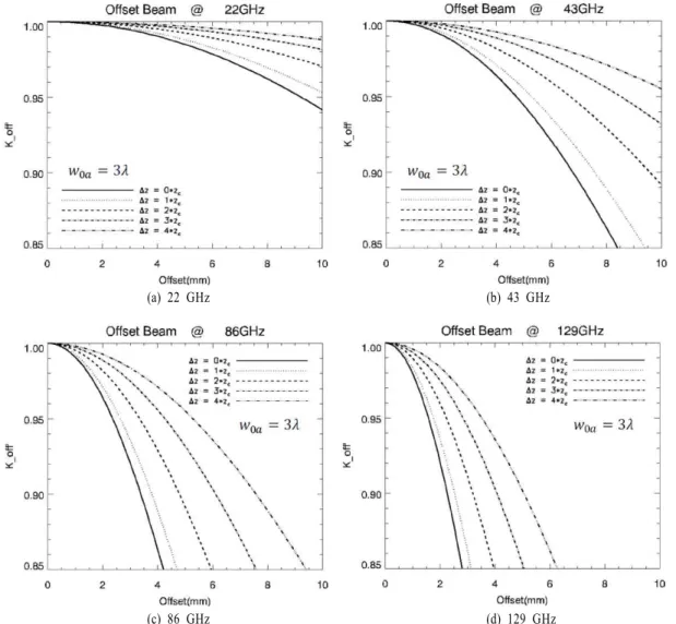 Fig.  9.  Beam  coupling  losses  due  to  lateral  offset  of  two  beam's  axes  of  propagation  with  given  frequencies.