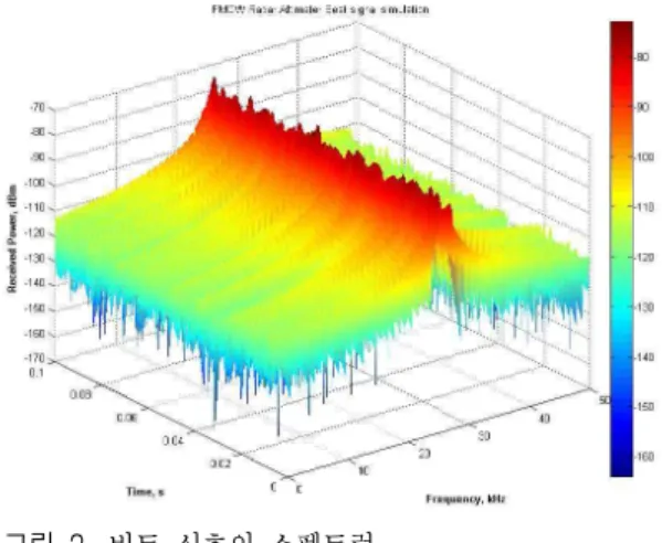 그림  2.  비트 신호의 스펙트럼 Fig.  2.  Spectrum  of  beat  signal.