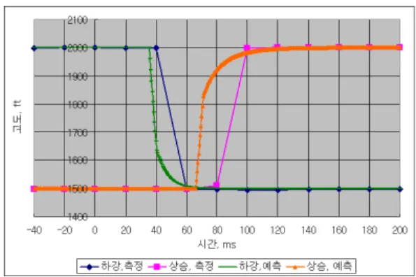 표  2.  기자재 특성