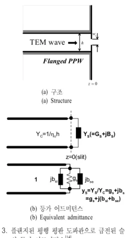 Fig. 3. Equivalent admittance of a slit fed by flanged parallel-plate waveguide [14] 