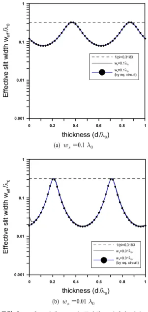 그림 7. .   0.1   Fig. 7. Effects of slit width and conductor thickness.