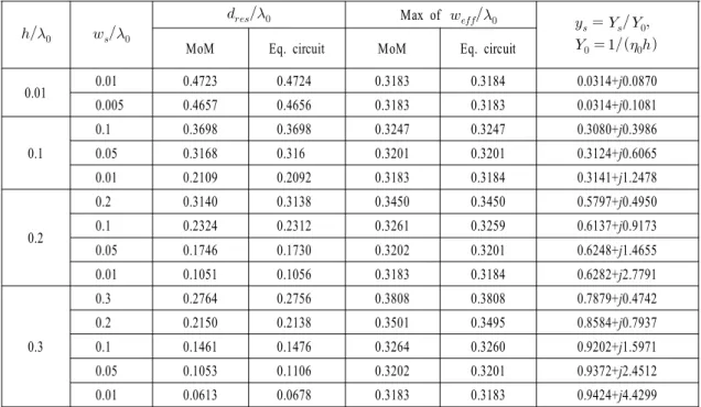 Table 1 . Comparison between the results for the resonant length and effective slit width obtained by both the MoM and an equivalent circuit method.