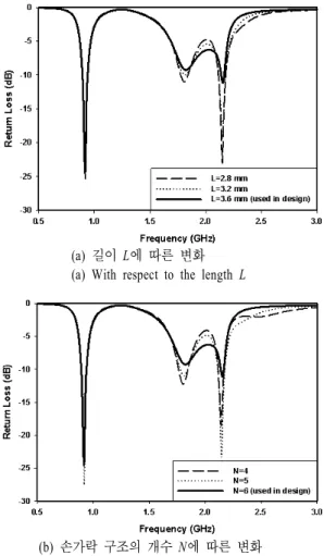 Fig. 5.  Comparison  of  the  return  loss  between  mea- mea-sured  and  simulated  data.