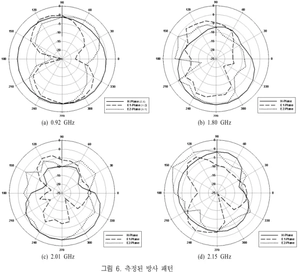 Fig. 6.  Measured  radiation  patterns.