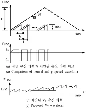 Fig. 4. Example  of  commercial  VCO  linearity(ROS-  4650-111+  of  Mini-Circuit). 의 관계를 갖는다