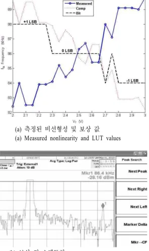 Fig.  7.  Comparison  of  the  spectrum  before  and  after  com- com-pensation. 구간에 대하여 인접한 값에 대하여 1차 함수로 선형 보간하고,  그 결과에 따라 보상 값을 LUT로 구성하 여 파형 발생기에 적용하였다