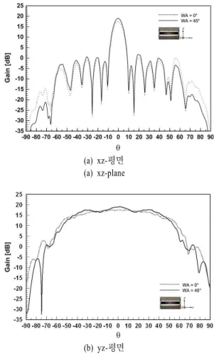 그림  6.  WA=0°,  30°,  45°과 60°에서 측정된 반사 손실 Fig.  6.  Measured  return  losses  at  WA=0°,  30°,  45°  and 