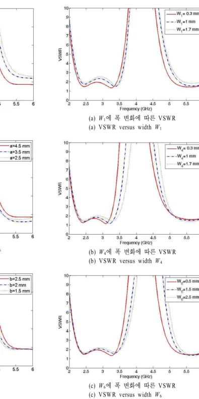 그림  3.  변수 W 1 ,  W 4 ,  W 6 의 폭 조정에 따른 VSWR Fig. 3. VSWR  for  variation  of  width  W 1 ,  W 4   and 
