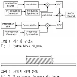 그림  1.  시스템 구성도 Fig.  1.  System  block  diagram.