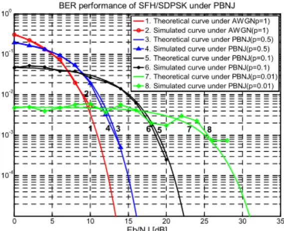 그림  10.  WPBJ 에서 SFH/SDPSK의 BER  성능 Fig. 10.  BER  performance  of  SFH/SDPSK  under  WPBJ.