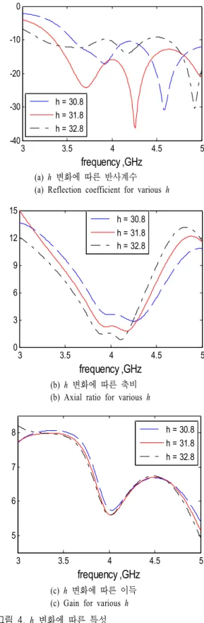 Fig.  3.  Comparison  of  the  antenna  gain  between  with  and  without  reflector.