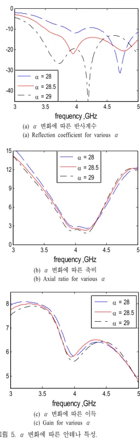 Fig.  5.  Simulated  characteristics  for  various  α.