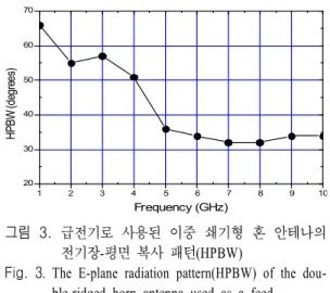 Fig.  2.  An  offset-fed  parabola  antenna  system  used  for  experiments. 1 2 3 4 5 6 7 8 9 10203040506070HPBW (degrees)Frequency (GHz)그림  3