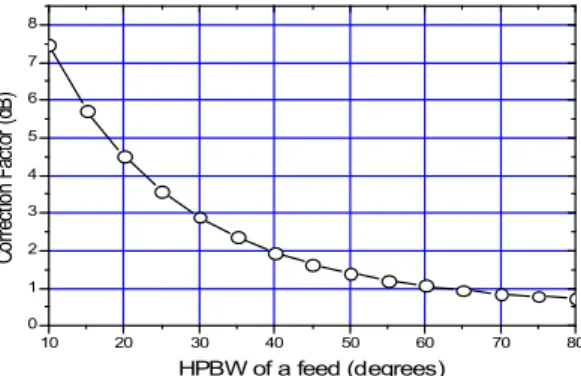 Fig.  4.  Dependence  of  correction  factor  on  the  HPBW  of  the  feed.