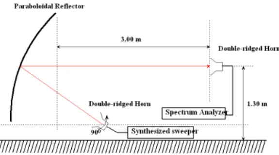 Fig.  6.  Test  setup  for  cross-polarization  measurement.