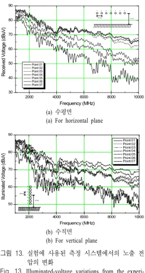 Fig.  13.  Illuminated-voltage  variations  from  the  experi- experi-mental  setup. 있다