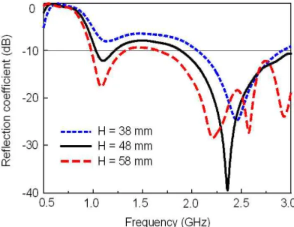 Fig.  3.  Gain  for  the  space  between  antenna  and  reflec- reflec-tor. 