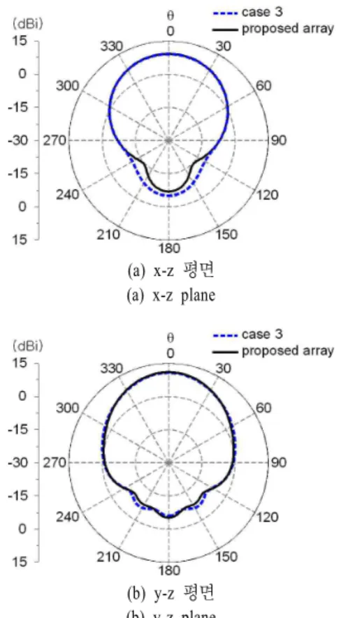 Fig.  11.  Comparison  of  radiation  pattern  at  1,100  MHz.