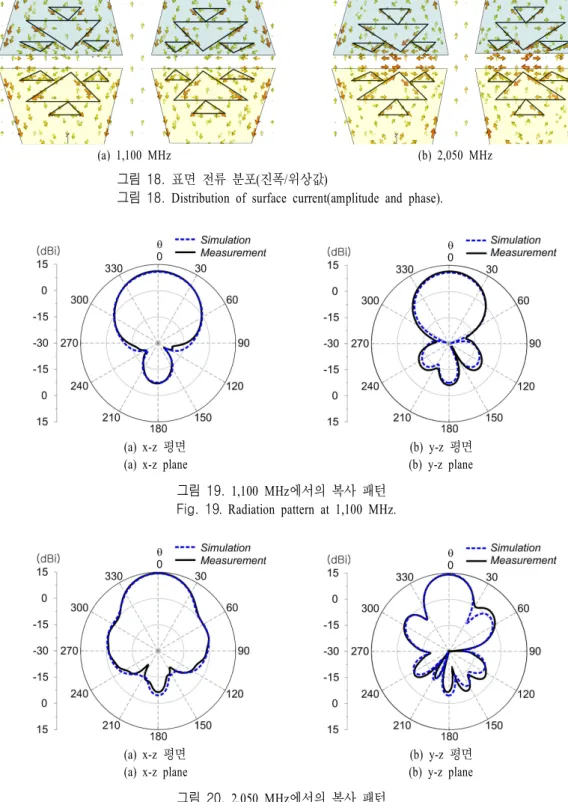 그림  18.  Distribution  of  surface  current(amplitude  and  phase).