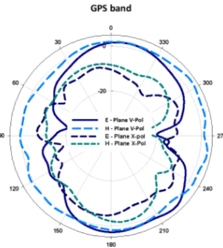 그림  8.  1.575  GHz(GPS)  대역의 방사 패턴 Fig.  8.  Radiation  pattern  of  1.575  GHz(GPS).