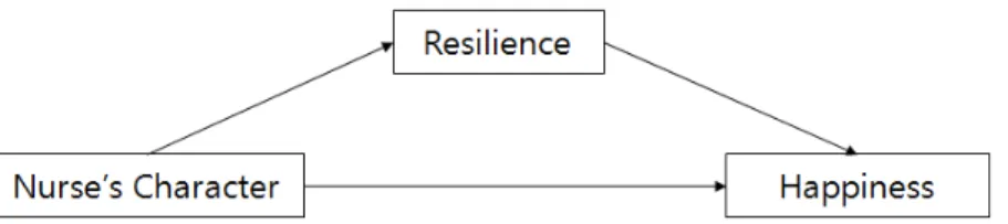 Figure 1. Conceptual framework. 탄력성과 행복감의 관계를 확인하고, 임상간호인성과 행복감 의 관계에서 회복탄력성의 매개효과를 파악하기 위한 것이다 (Figure 1)