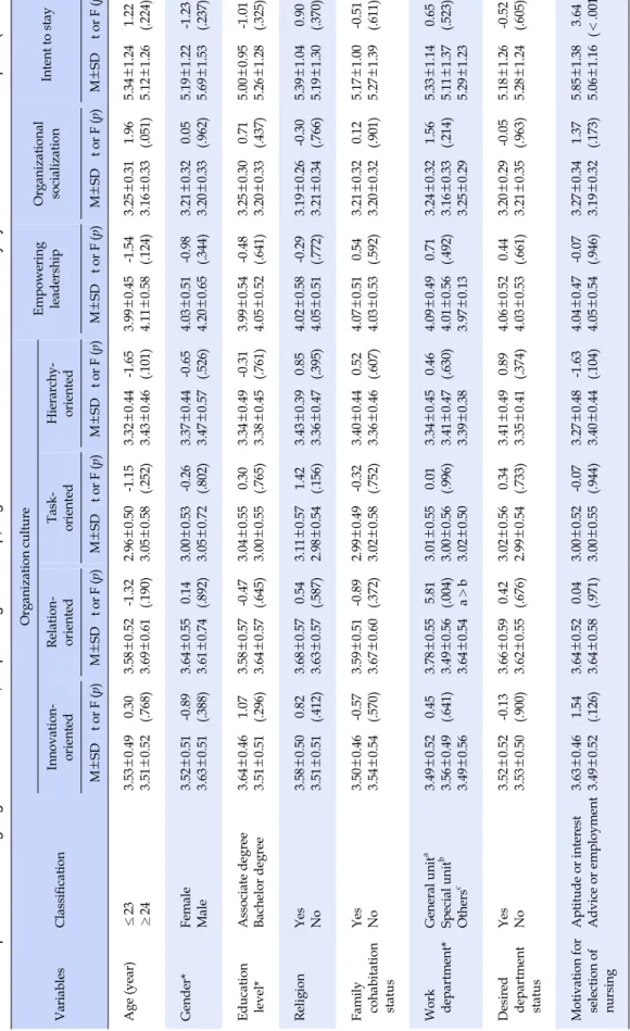 Table 3. Comparison of Nursing Organizational Culture, Empowering Leadership, Organizational Socialization and Intent to Stay by Characteristics of Participants(N=184) VariablesClassification