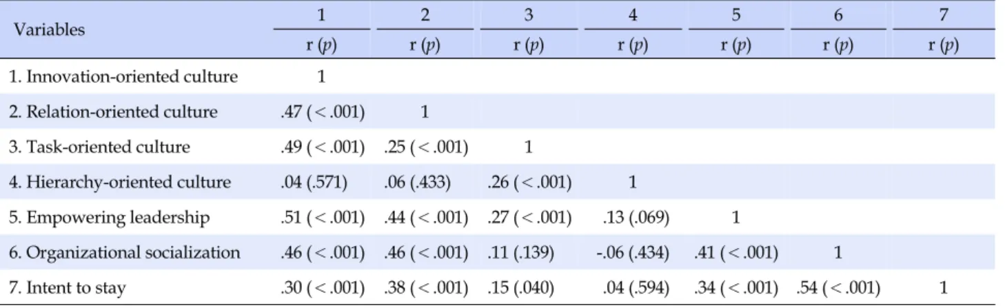 Table 4. Correlation Coefficients of Nursing Organizational Culture, Empowering Leadership, Organizational Socialization and  Intent to Stay (N=184)  Variables 1 2 3 4 5 6 7 r (p) r (p) r (p) r (p) r (p) r (p) r (p) 1