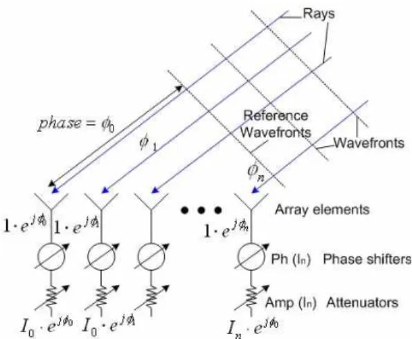 그림  1.  능동 위상 배열 안테나 개념도 Fig. 1.  Active  phased  array  antenna  scheme.
