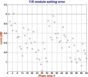 그림  7.  송수신 모듈 설정 오차(이득) Fig. 7.  T/R  module  setting  error(amplitude).
