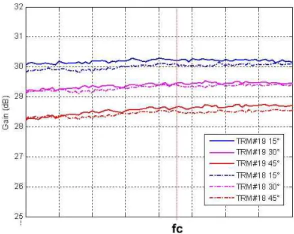 그림  12.  송수신 모듈 시범 측정 결과(위상) Fig. 12.  Pilot  test  results  for  T/R  module(phase).