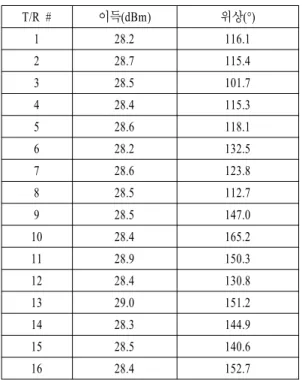 Table 2.  T/R  module  output  after  compensation.