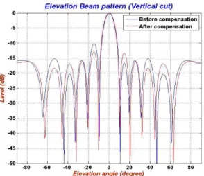 그림  18.  보정 전과 후 고각 방향 안테나 빔 패턴 Fig. 18.  Elevation  beam  pattern  for  before  and  after 