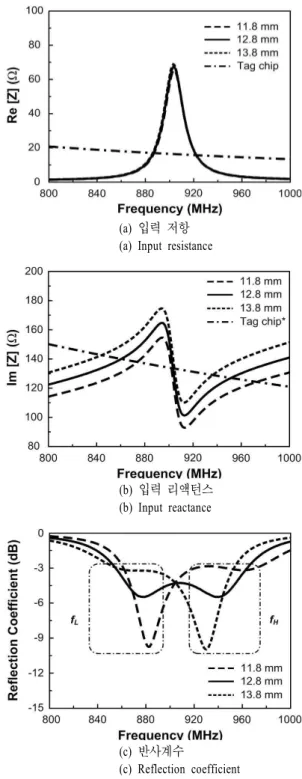 Fig.  2.  Variation  of  antenna  characteristic  with  respect  to  the  vertical  length(L 3 )  of  the  feed  line.